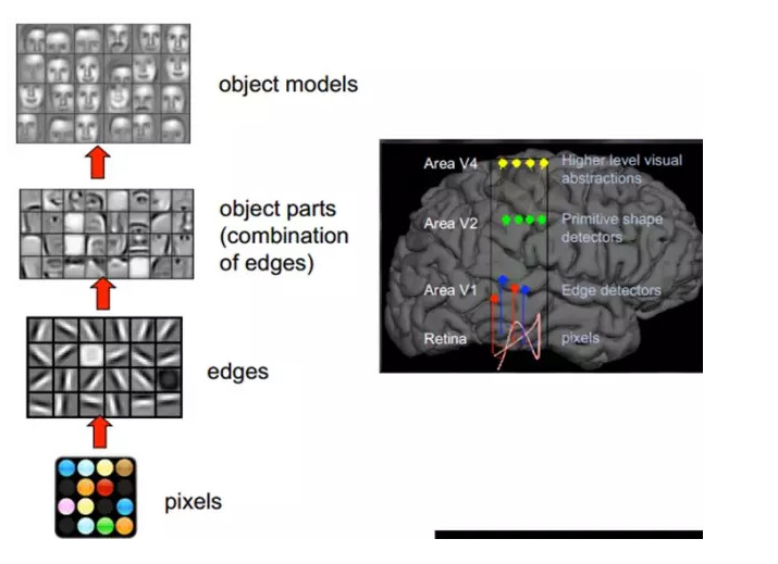 ​大牛的《深度學習》筆記，Deep Learning速成教程