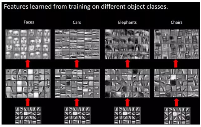 ​大牛的《深度學習》筆記，Deep Learning速成教程