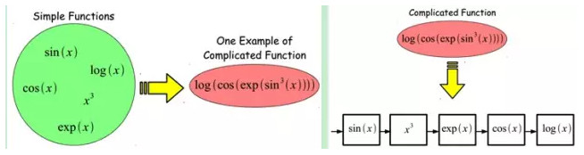 ​大牛的《深度學習》筆記，Deep Learning速成教程