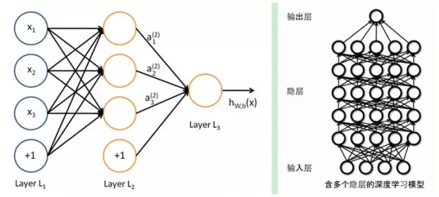 ​大牛的《深度學習》筆記，Deep Learning速成教程