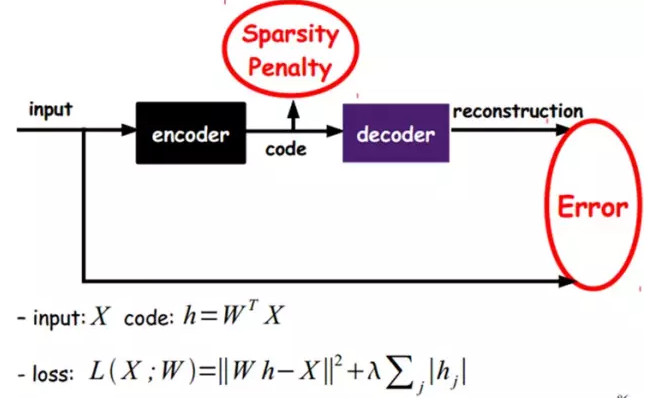 ​大牛的《深度學習》筆記，Deep Learning速成教程