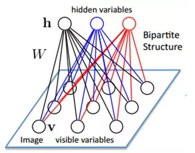 ​大牛的《深度學習》筆記，Deep Learning速成教程