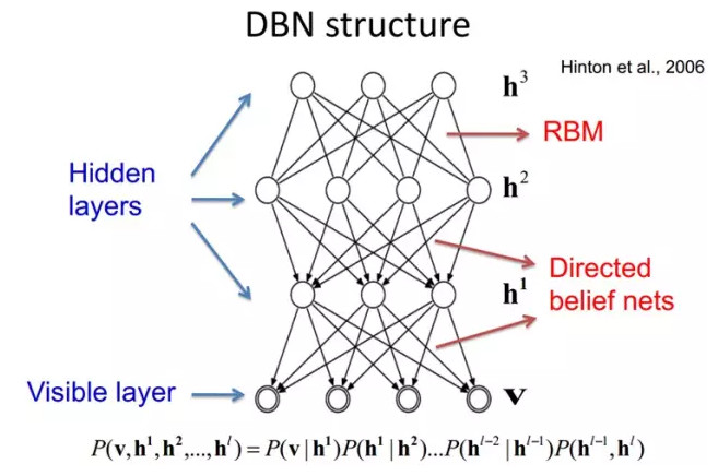 ​大牛的《深度學習》筆記，Deep Learning速成教程