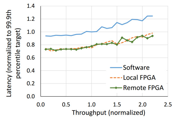 如何評價微軟在其數據中心大量部署FPGA？