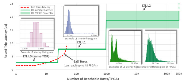 如何評價微軟在其數據中心大量部署FPGA？