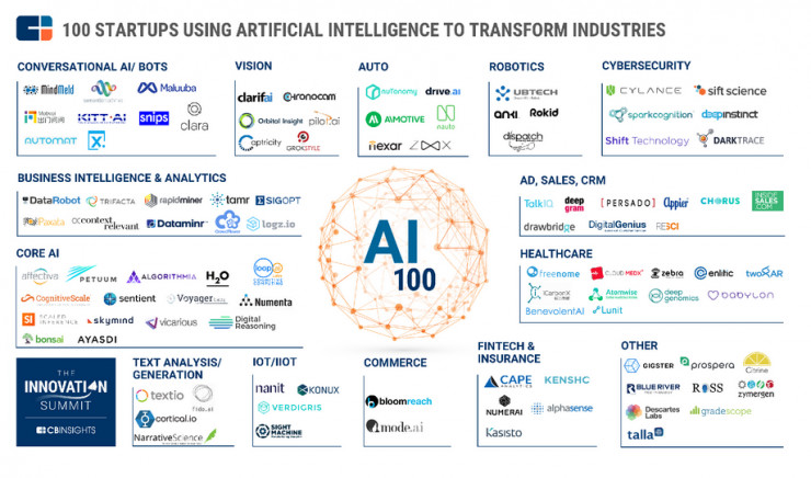 CB Insights 發佈全球最佳 AI 企業 Top 100 ，哪些自動駕駛公司上了榜？