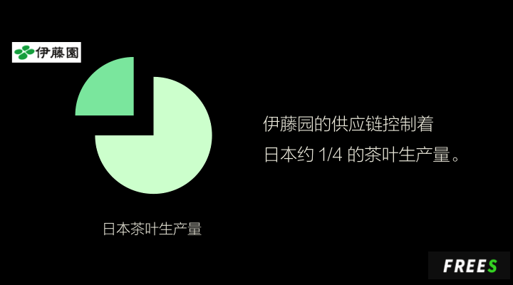 伊藤园的供应链控制著日本约 1/4 的茶叶生产量.