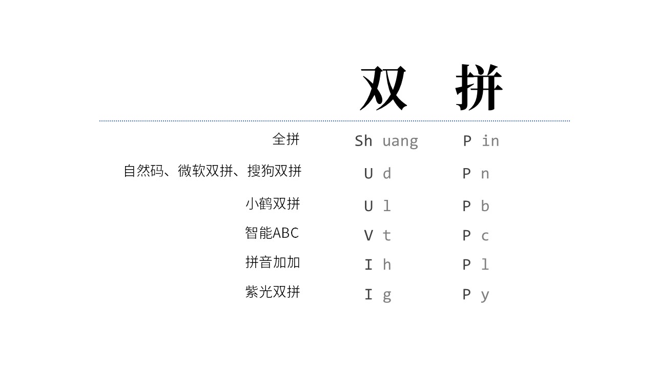 他做了一個雙拼練習平臺，想讓高效的雙拼輸入法不再小衆