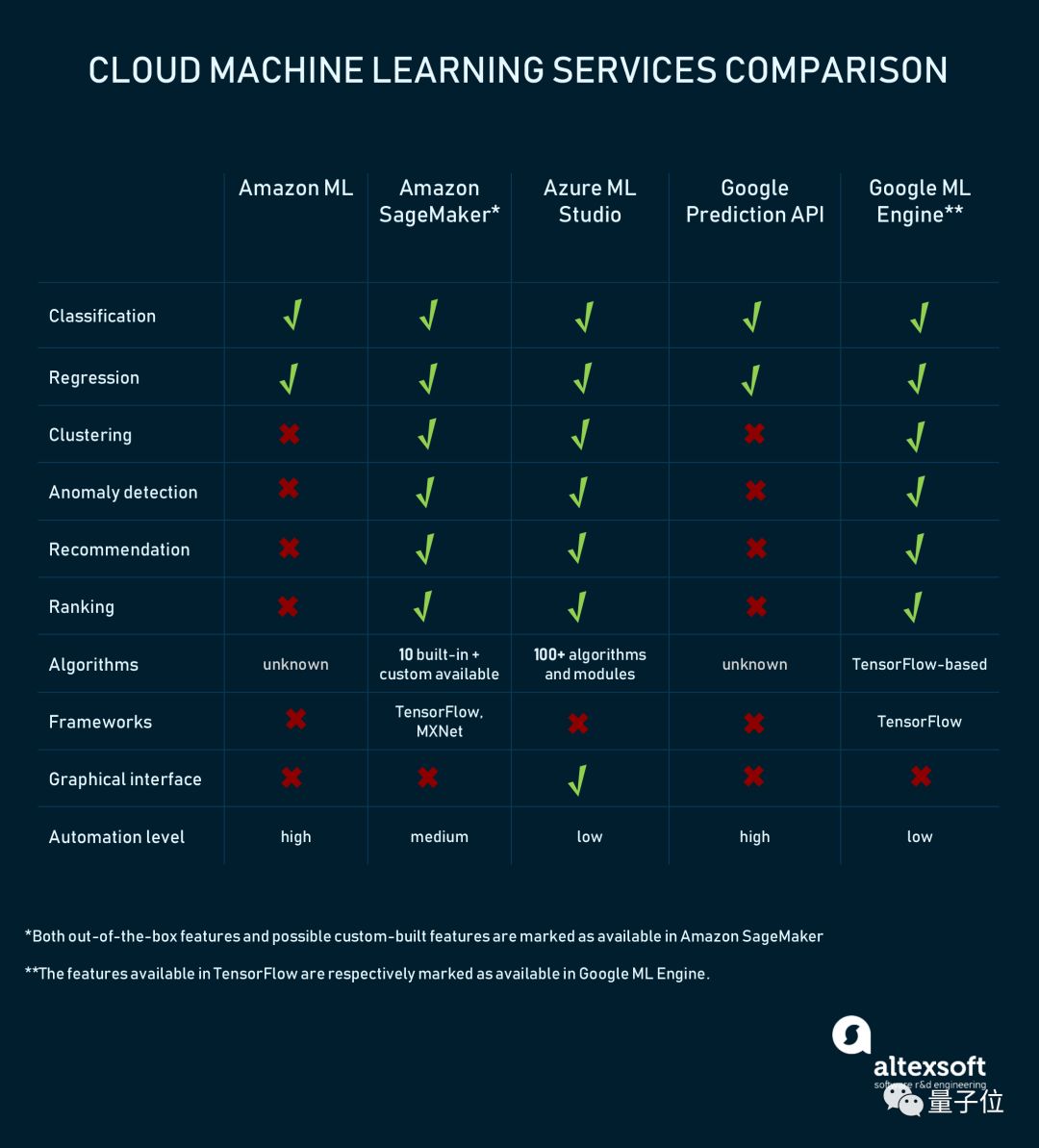 圖表對比詳解：亞馬遜、微軟和谷歌雲的機器學習即服務哪家強