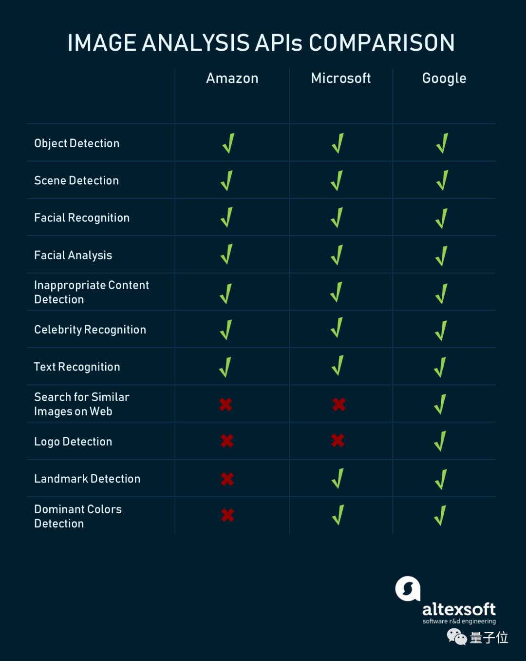 圖表對比詳解：亞馬遜、微軟和谷歌雲的機器學習即服務哪家強