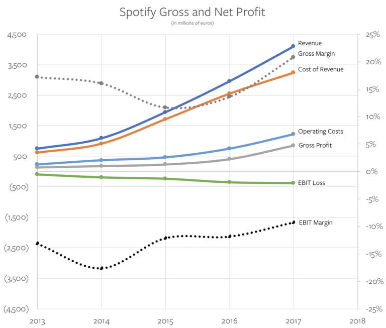 著名分析師 Ben Thompson：全面解析 Spotify 的商業模式