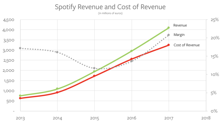 著名分析師 Ben Thompson：全面解析 Spotify 的商業模式