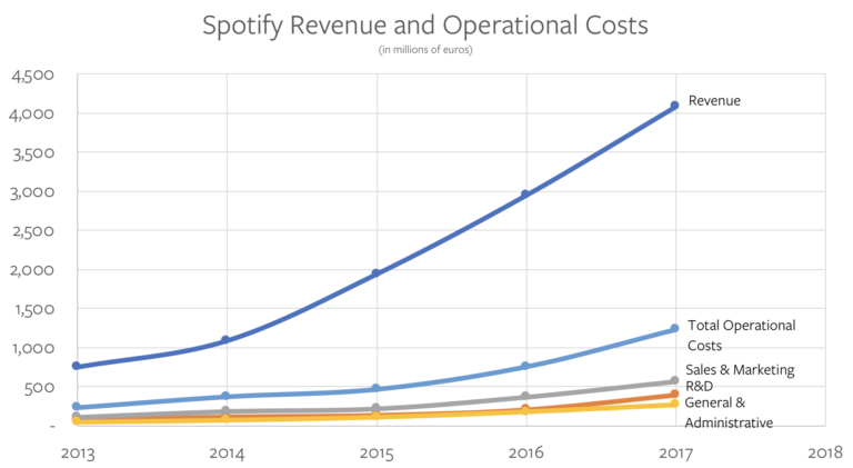 著名分析師 Ben Thompson：全面解析 Spotify 的商業模式