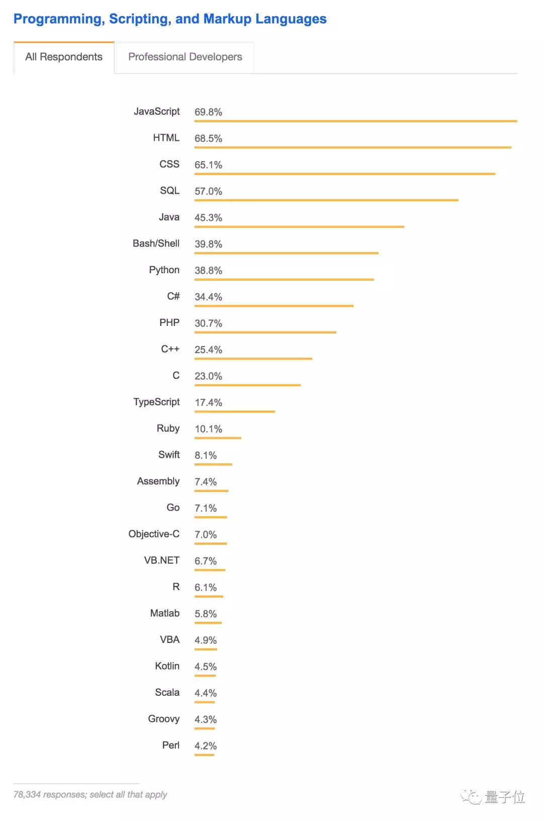 Stack Overflow十萬程序員大調查：最想學Python，93%是「直的」