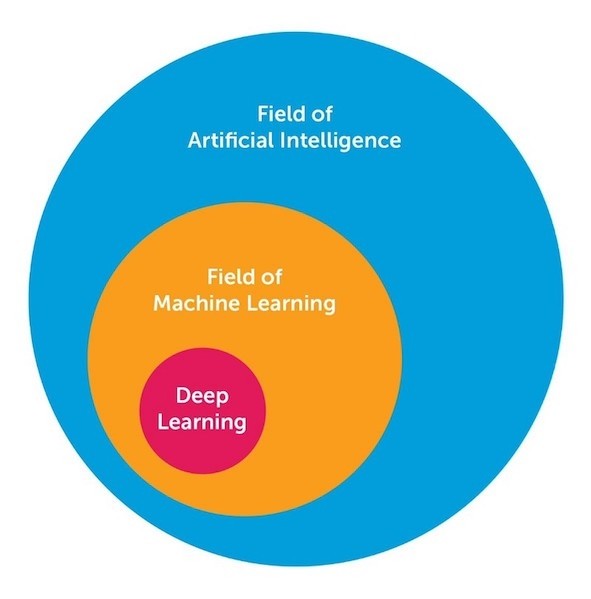 做AI必須要知道的十種深度學習方法