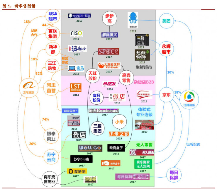 报告指出, 新零售的核心有三个,分别是创新的业态组合方式,技术,供应