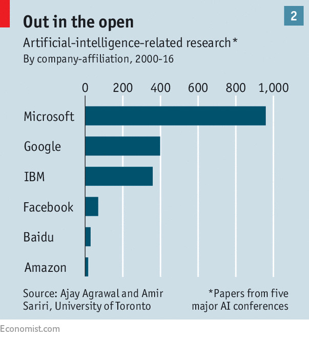 全民AI淘金熱：蘋果亞馬遜最務實，微軟IBM不接地氣，谷歌或成大贏家。