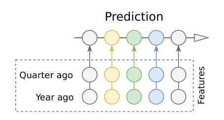 Kaggle比賽冠軍經驗分享：如何用 RNN 預測維基百科網絡流量