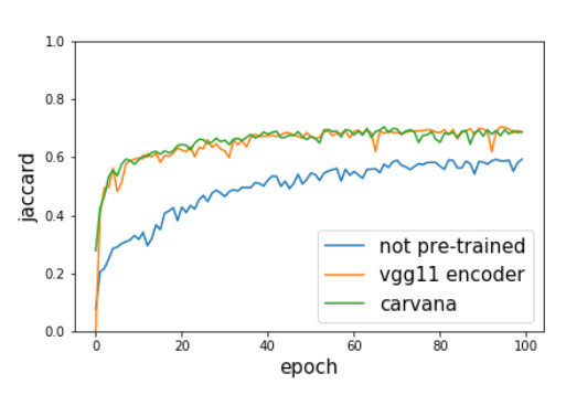 Kaggle Carvana 圖像分割比賽冠軍模型 TernausNet 解讀