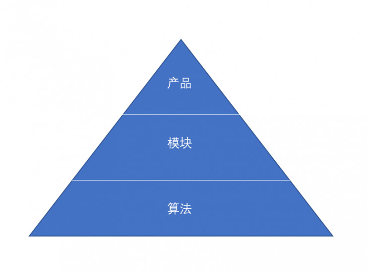 金字塔三层结构:算法,模块,产品