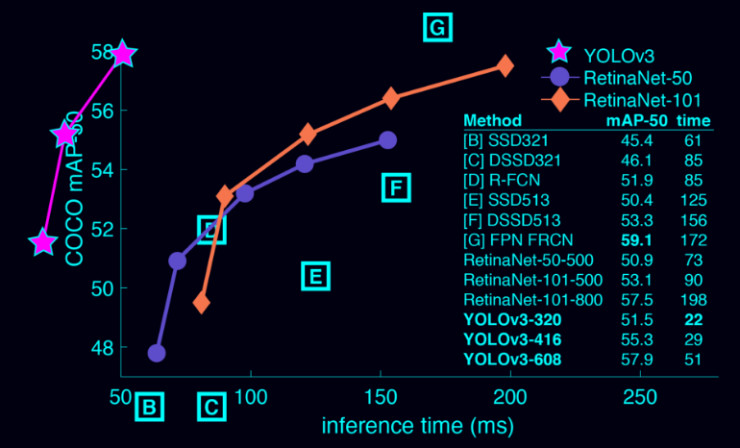 YOLO 升級到 v3 版，速度相比 RetinaNet 快 3.8 倍