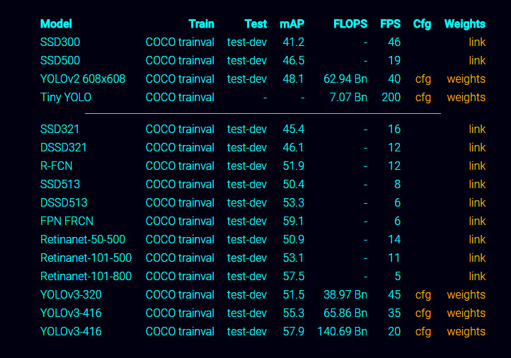 YOLO 升級到 v3 版，速度相比 RetinaNet 快 3.8 倍